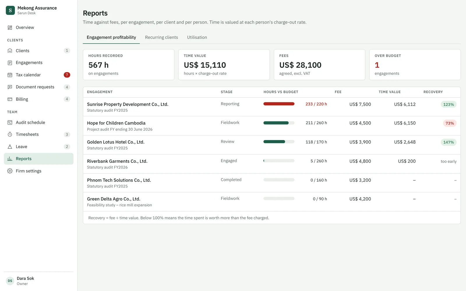 Engagement profitability report: hours against budget and recovery per audit